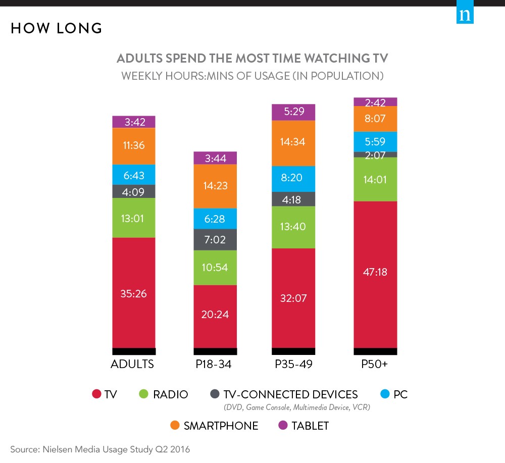 Traditional Marketing Metrics